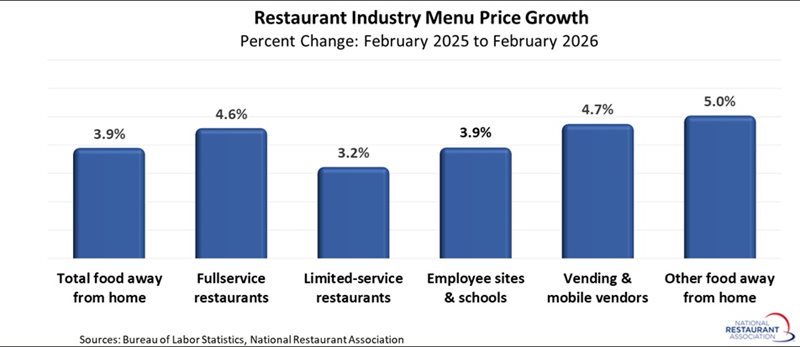 chart showing Restaurant industry Menu Price Growth