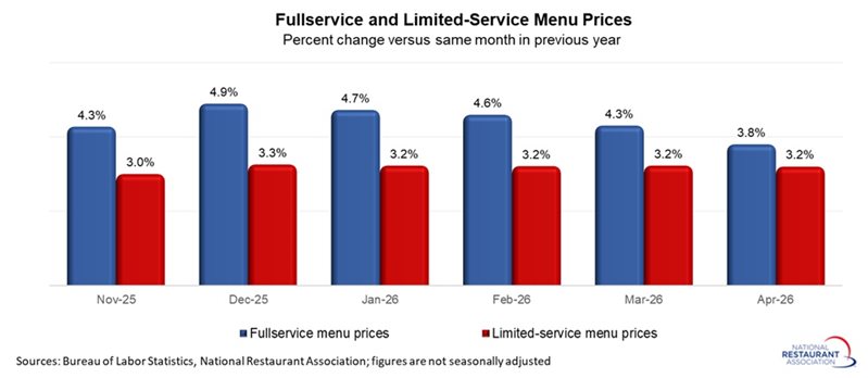 Chart showing Fullservice and Limited-Service Menu Prices