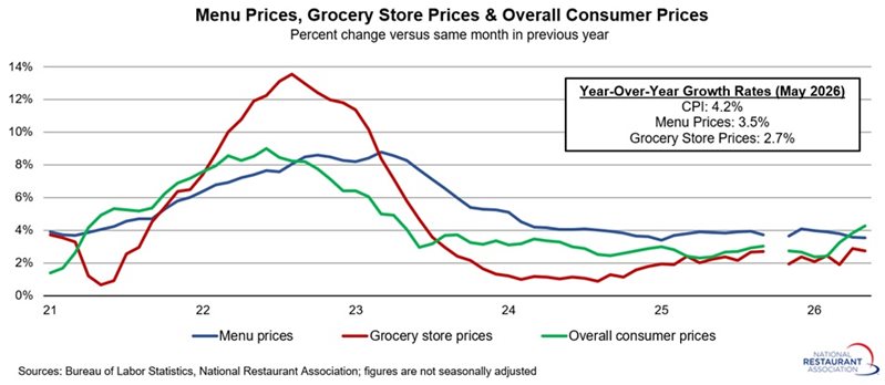 Chart showing Menu prices, grocery store prices & overall consumer prices
