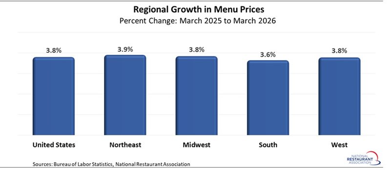 chart showing Regional Growth in Menu Prices