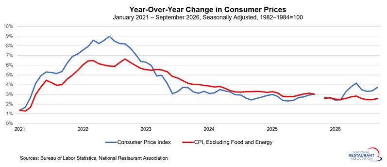 Chart showing Year-Over-Year Change in Consumer Prices