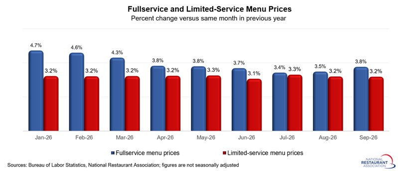 Chart showing Fullservice and Limited-Service Menu Prices