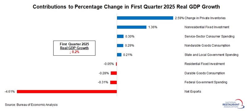 contributions to GDP Growth chart