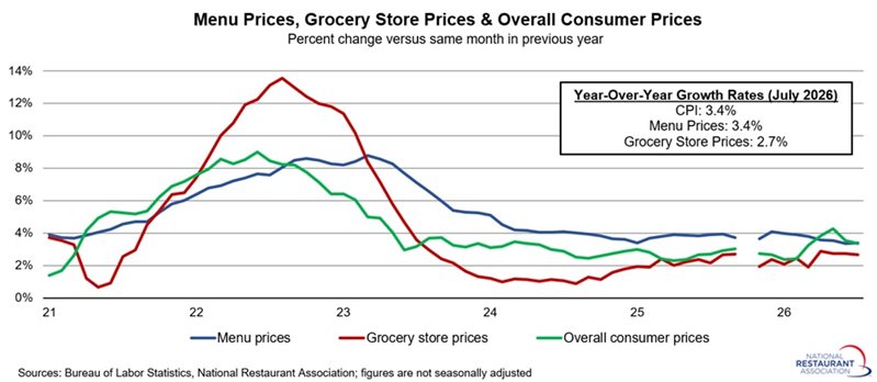 Chart showing Menu prices, grocery store prices & overall consumer prices