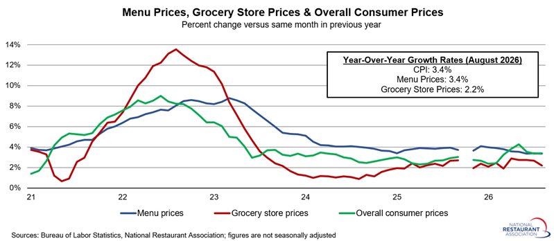 Chart showing Menu prices, grocery store prices & overall consumer prices