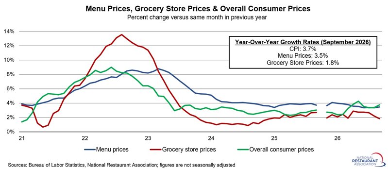 Chart showing Menu prices, grocery store prices & overall consumer prices