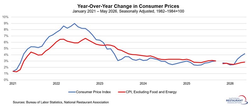 Chart showing Year-Over-Year Change in Consumer Prices