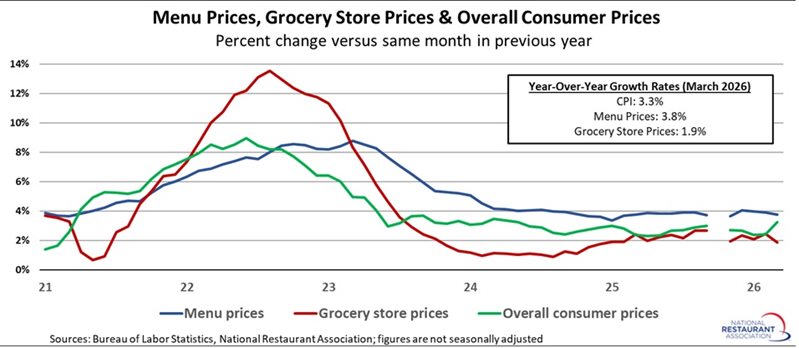 Chart showing Menu prices, grocery store prices & overall consumer prices