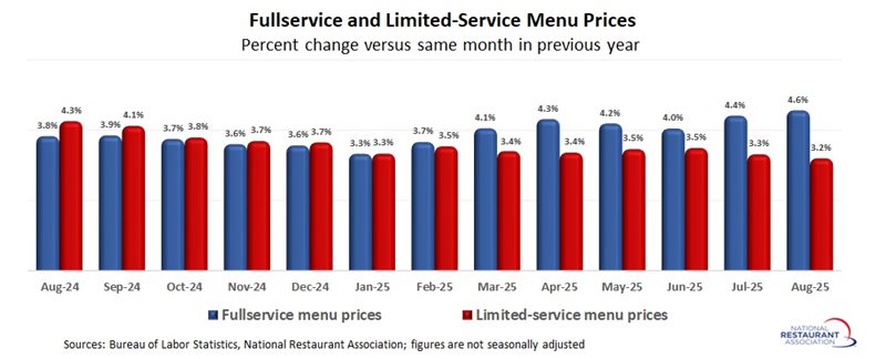 Chart showing Fullservice and Limited-Service Menu Prices