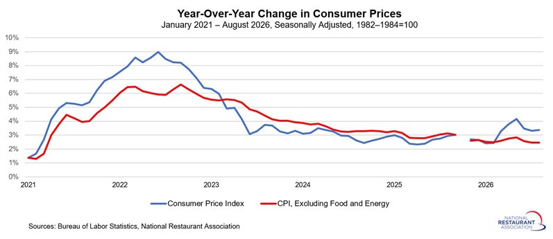 Chart showing Year-Over-Year Change in Consumer Prices