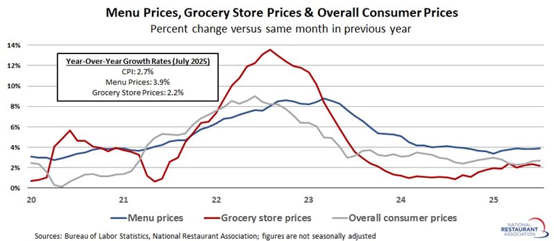 Chart showing Menu prices, grocery store prices & overall consumer prices