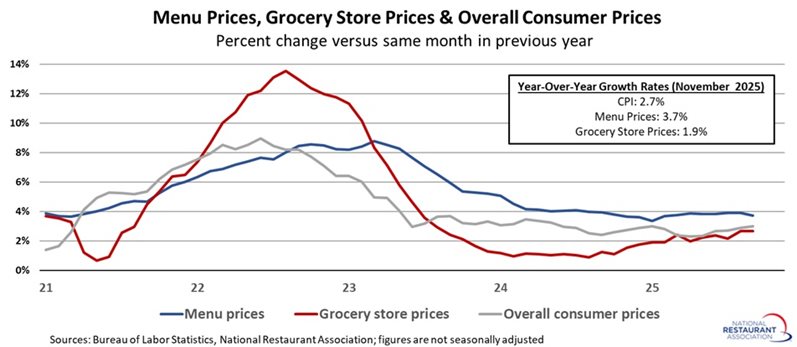 Chart showing Menu prices, grocery store prices & overall consumer prices