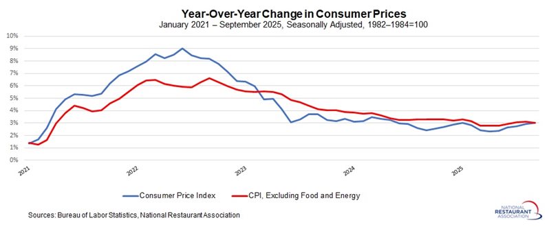 Chart showing Year-Over-Year Change in Consumer Prices