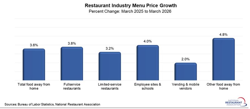 chart showing Restaurant industry Menu Price Growth