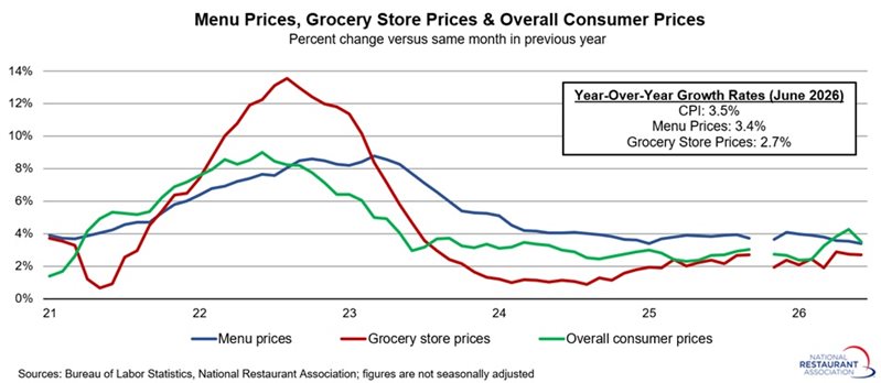 Chart showing Menu prices, grocery store prices & overall consumer prices