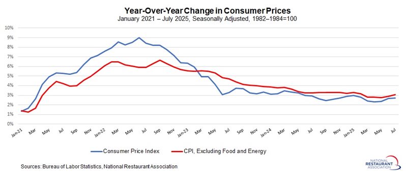Chart showing Year-Over-Year Change in Consumer Prices