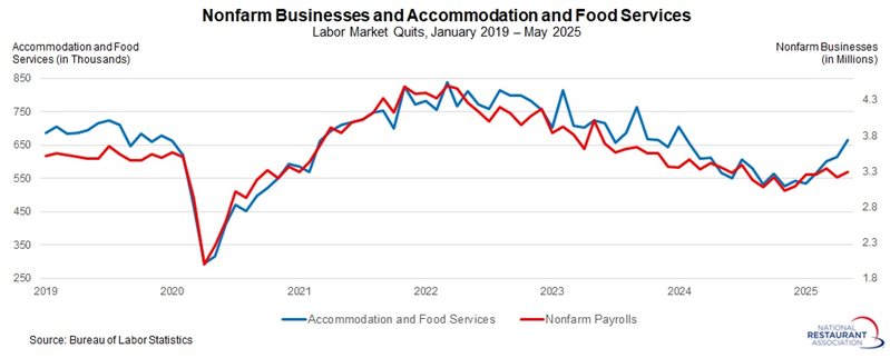 Graph: Nofarm Businesses and Accommodation and Food Services Jan 19- May 25