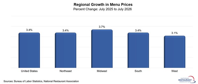 chart showing Regional Growth in Menu Prices