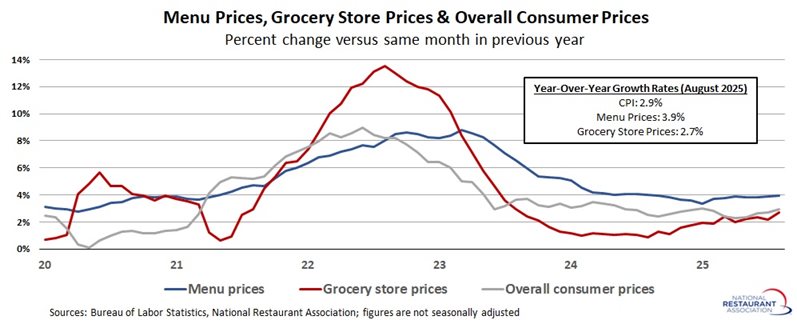 Chart showing Menu prices, grocery store prices & overall consumer prices