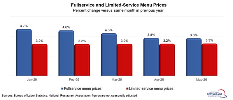 Chart showing Fullservice and Limited-Service Menu Prices