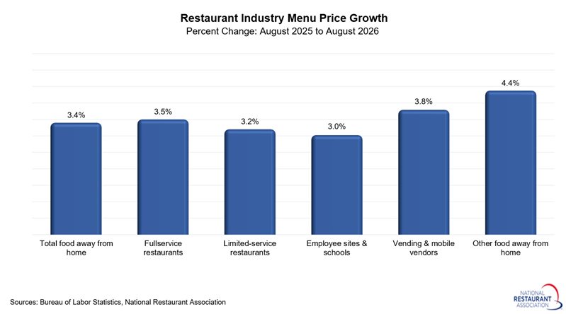 chart showing Restaurant industry Menu Price Growth