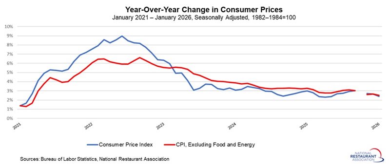 Chart showing Year-Over-Year Change in Consumer Prices