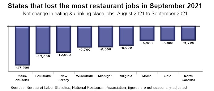 Top State Jobs Lost September 2021