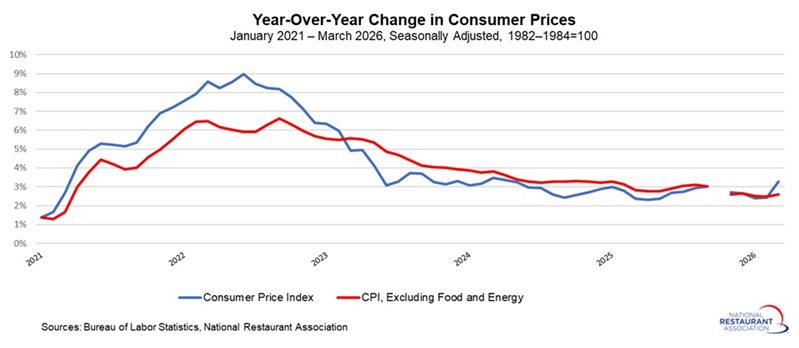 Chart showing Year-Over-Year Change in Consumer Prices