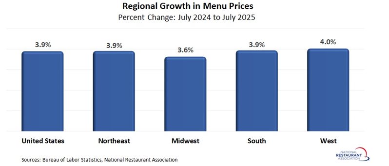 chart showing Regional Growth in Menu Prices