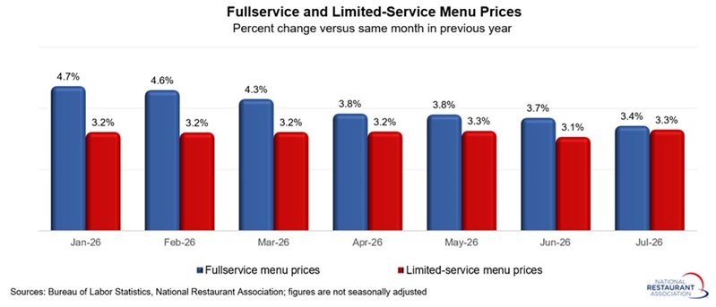 Chart showing Fullservice and Limited-Service Menu Prices
