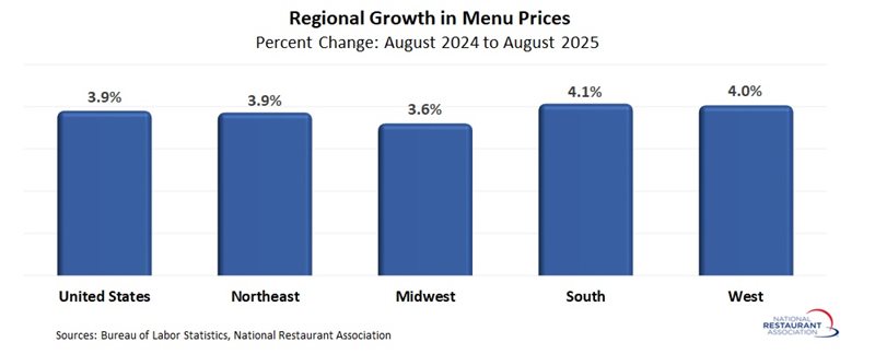 chart showing Regional Growth in Menu Prices