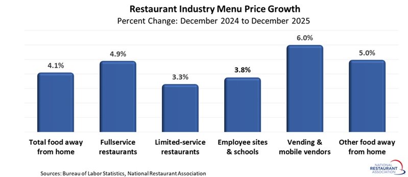chart showing Restaurant industry Menu Price Growth