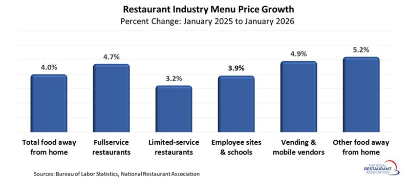 chart showing Restaurant industry Menu Price Growth