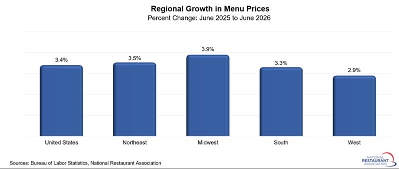 chart showing Regional Growth in Menu Prices