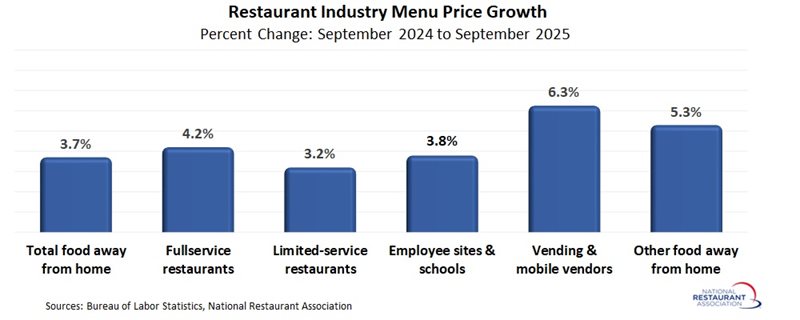 chart showing Restaurant industry Menu Price Growth