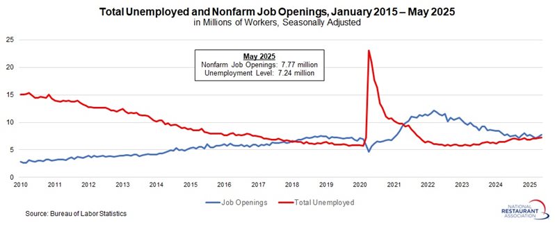 Graph: Total unemployed and Nonfarm Job Openings Jan 15- May 25